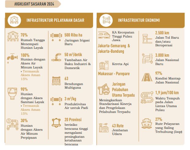 Target Infrastruktur Jokowi hingga 2024 Target Infrastruktur Jokowi hingga 2024