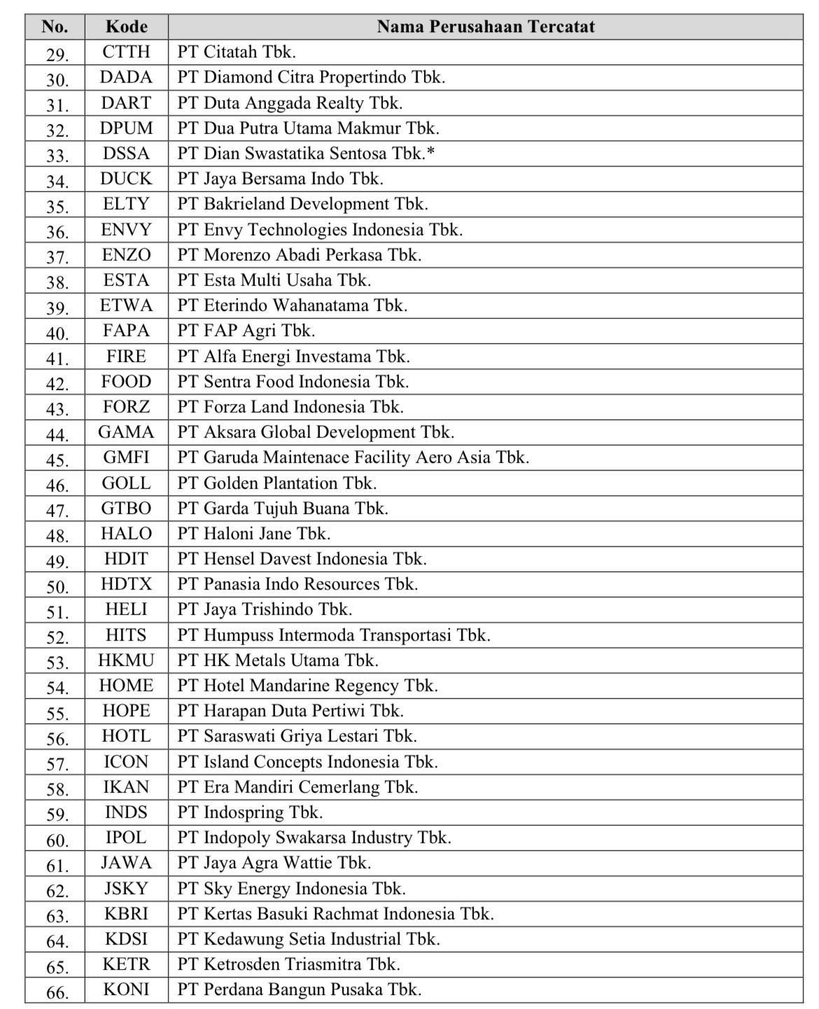 Daftar emiten