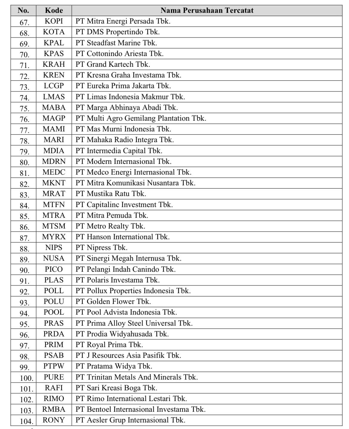 Daftar emiten