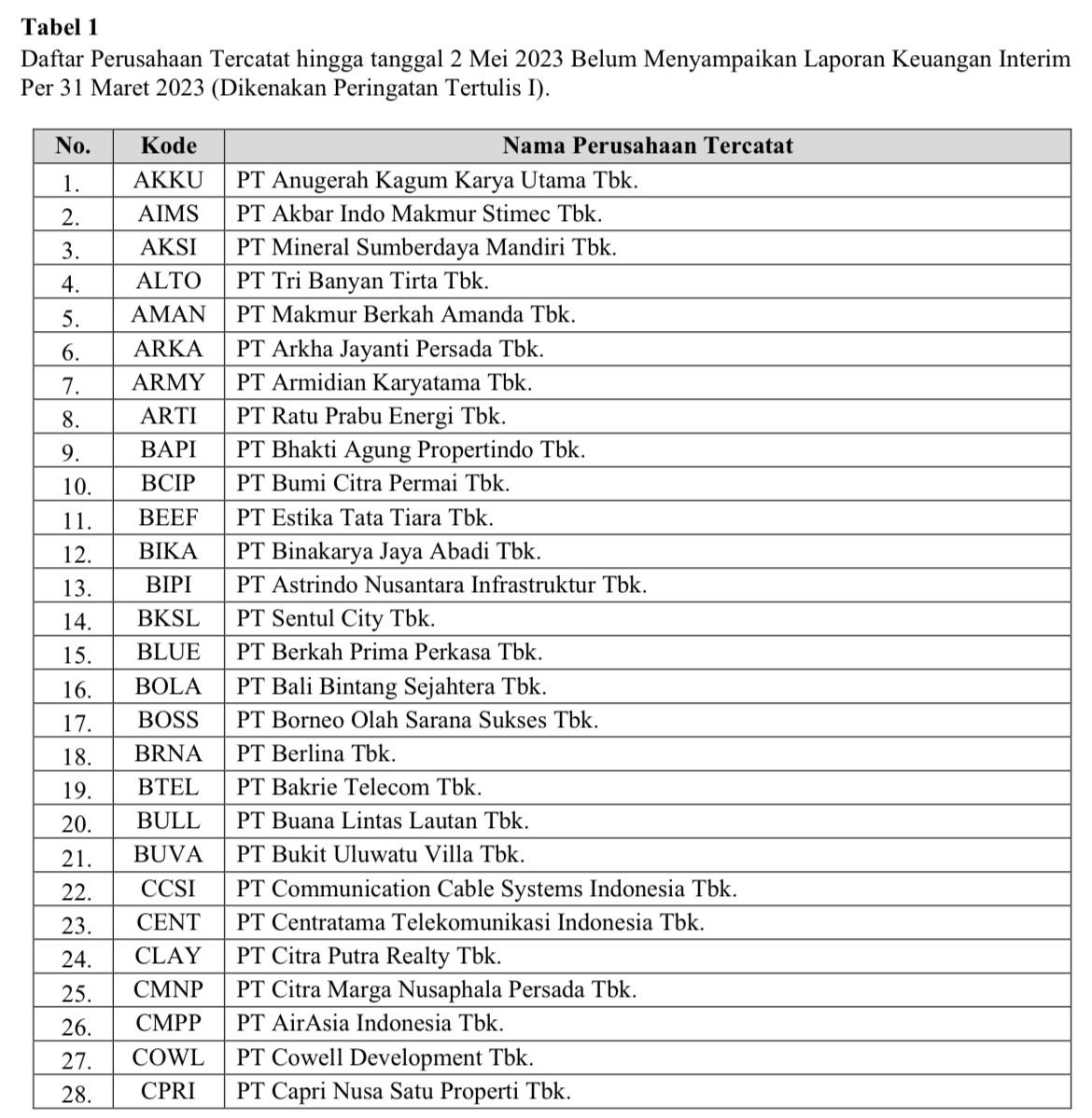 Daftar emiten