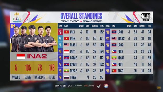 Timnas PUBG Mobile ketegori tim, telah menuntaskan perjuangannya di SEA Games 2023 Kamboja. Tampil memukau di babak grand final, anak-anak muda ini sukses menyumbang medali emas untuk Indonesia.