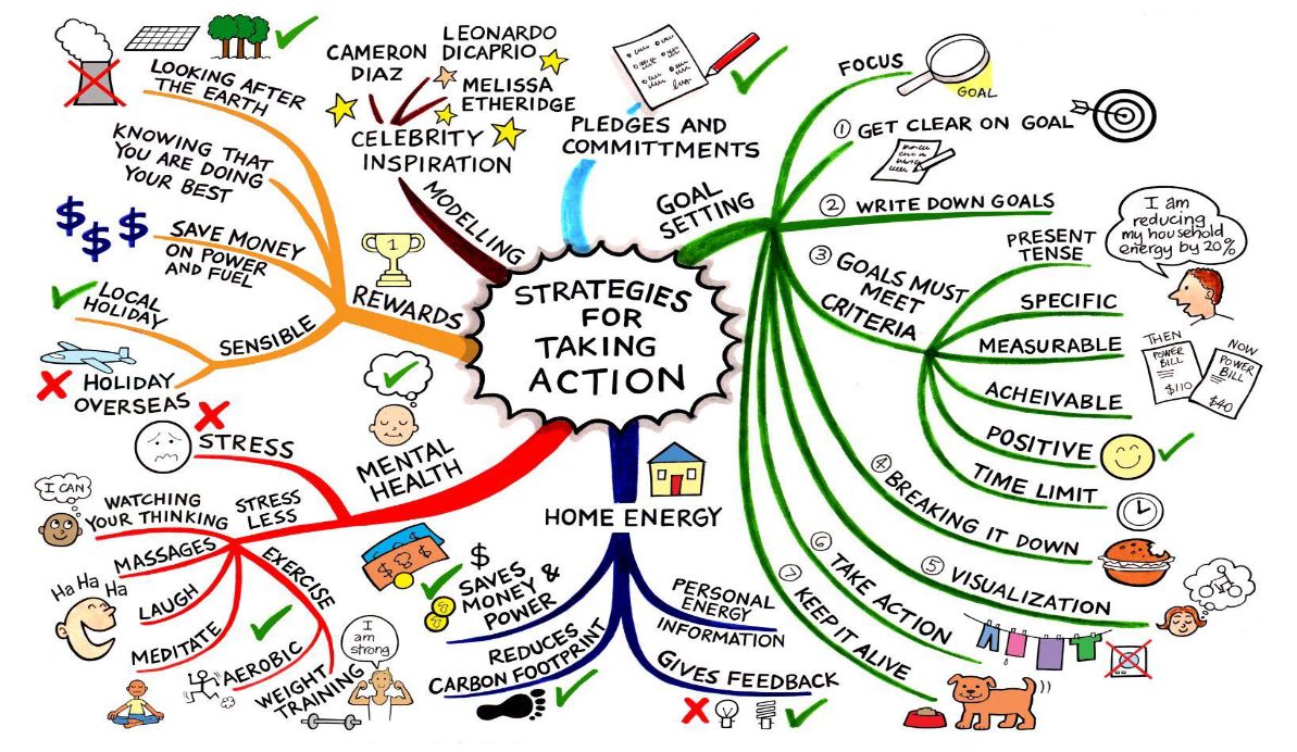 Activity mapping. Интеллект карта can. Язык и речь Mind Maps. Ментальная карта головной мозг человека.