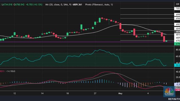 Analisis Teknikal IHSG Sesi II 16 Mei 2023