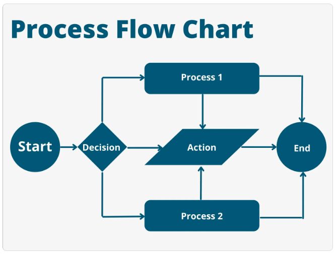 10 Contoh Flowchart Berbagai Bentuk Beserta Simbol Dan Langkah Membuatnya 6786