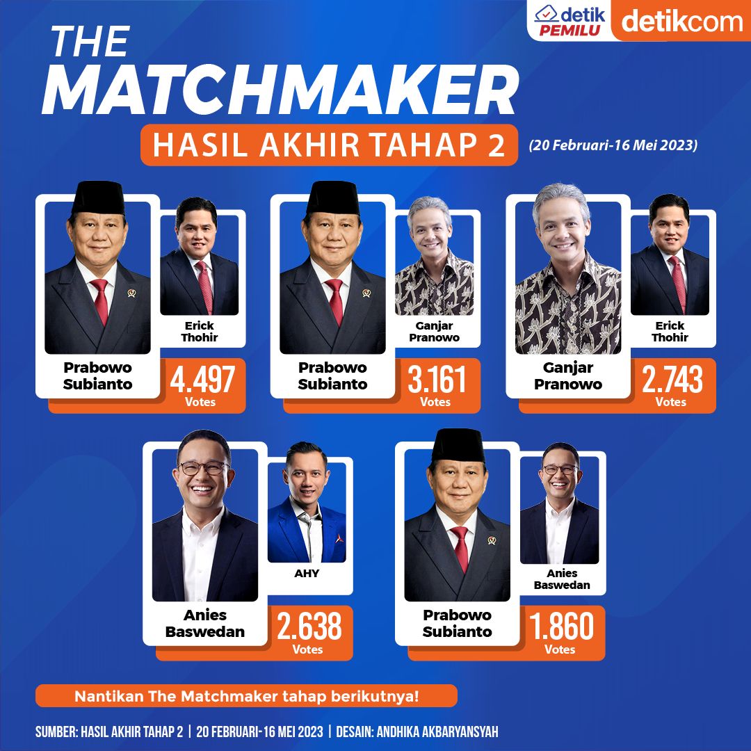 Hasil Akhir The Matchmaker Tahap 2