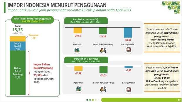 Impor April 2023. (Dok. BPS)