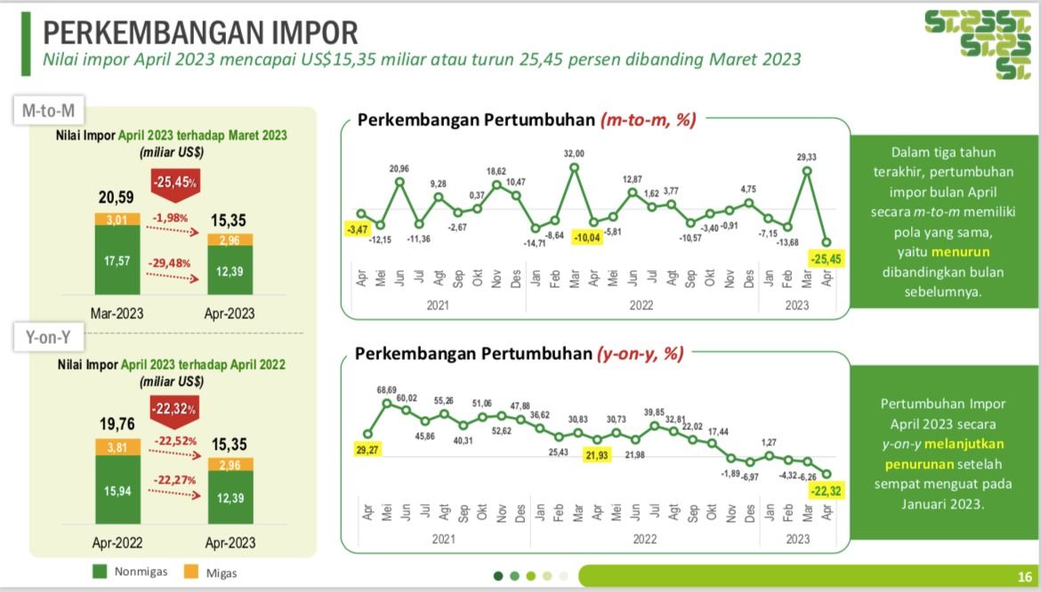 Impor April 2023. (Dok. BPS)