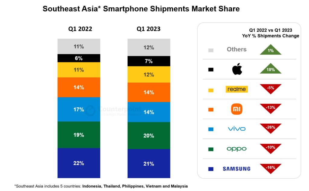 Pengiasa Pasar HP Asia Tenggara