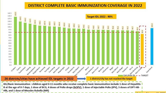 Cakupan Imunisasi Kota Cirebon Rendah, Dinkes Jabar Sebut Banyak Penolakan