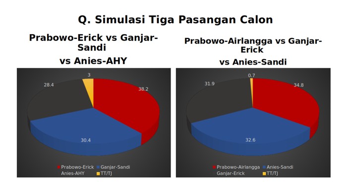 Hasil survei Simulasi Capres/Cawapres Indo Strategi