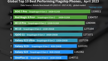 Berikut daftar lengkapnya. Foto: Antutu
