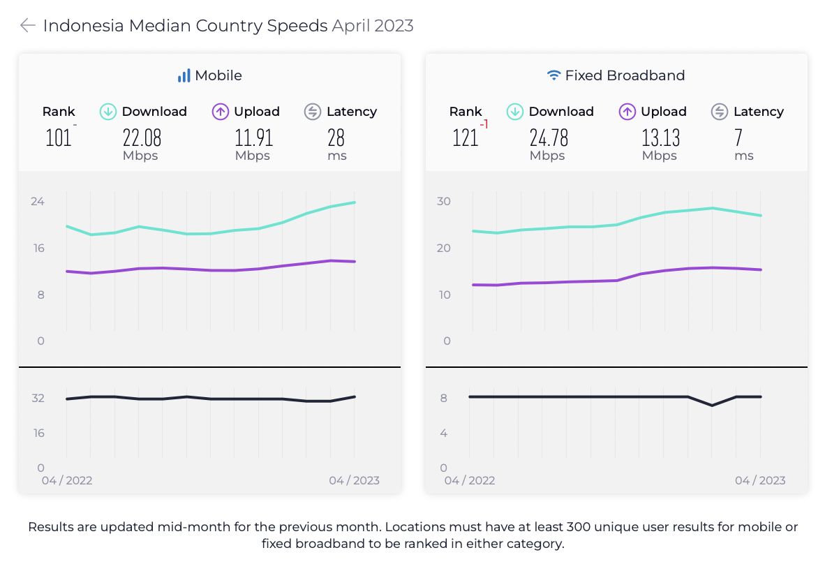 Speedtest Global Index April 2023