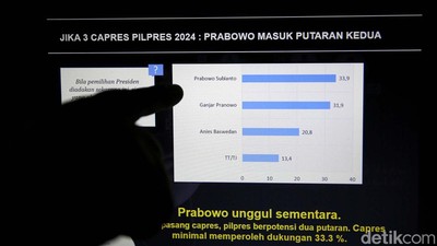 Prabowo Ungguli Ganjar dan Anies Versi Survei LSI