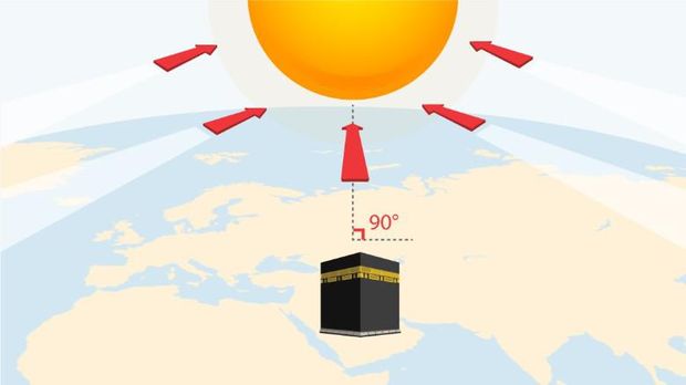 Ilustrasi Fenomena Matahari di Atas Ka'bah