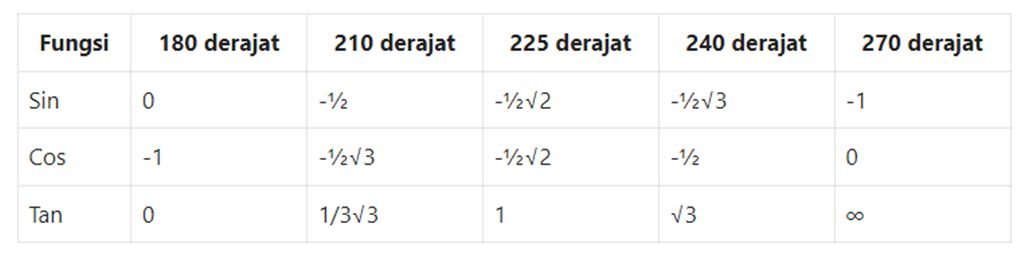 Tabel Trigonometri Lengkap Dari 0 360 Derajat