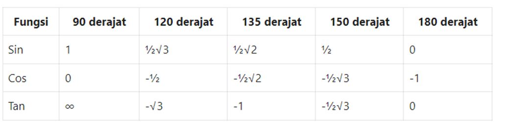 Tabel Trigonometri Lengkap Dari 0 360 Derajat 6619