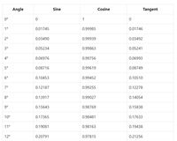 Tabel Trigonometri Lengkap Dari 0-360 Derajat
