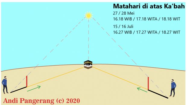 Hari Meluruskan Kiblat 2023 akan terjadi di bulan Mei 2023. Peristiwa tersebut berkaitan dengan fenomena alam Matahari di atas Ka'bah. Berikut serba-serbinya!