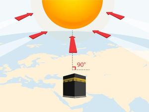 Cara Cek Arah Kiblat saat Matahari di Atas Kabah 15-16 Juli