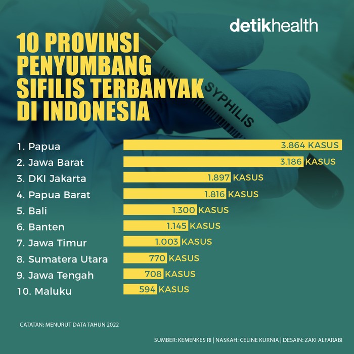 Kasus sifilis di Indonesia mengalami lonjakan signifikan dalam 5 tahun terakhir dari 12-an ribu jadi 20-an ribu kasus. Berikut 10 provinsi penyumbang terbanyak.