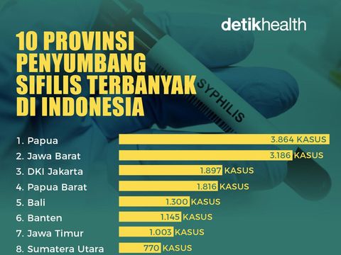 Kasus sifilis di Indonesia mengalami lonjakan signifikan dalam 5 tahun terakhir dari 12-an ribu jadi 20-an ribu kasus. Berikut 10 provinsi penyumbang terbanyak.