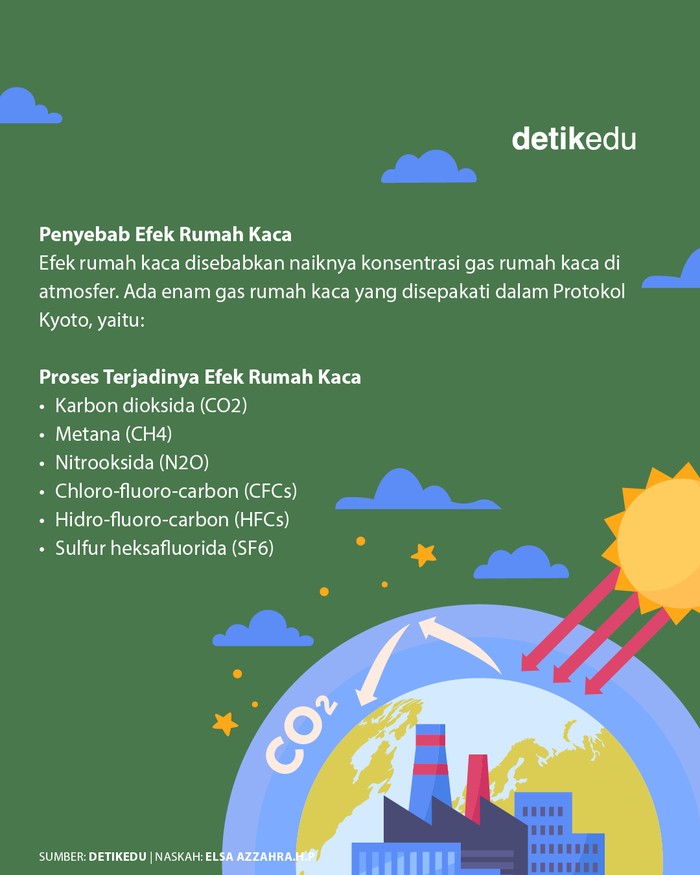 Infografis Efek Rumah Kaca Proses Terjadi Dan Penyebabnya 9455