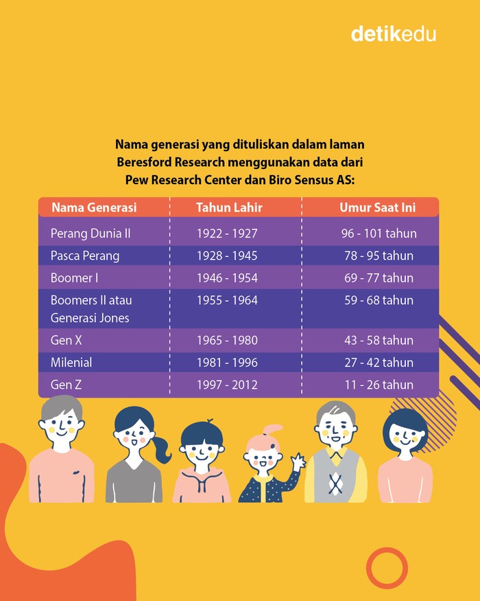 7 Nama Generasi Berdasarkan Umur 7 Nama Generasi Berdasarkan Umur