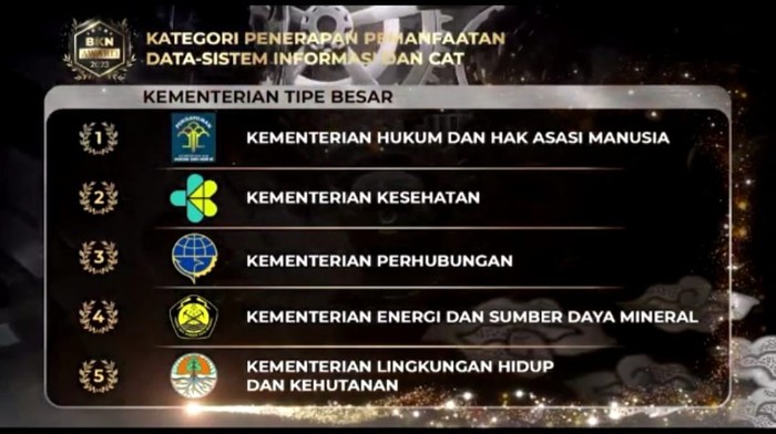 Kemenkumham Raih 3 Penghargaan BKN Award