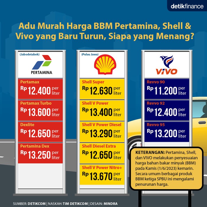 Adu Murah Harga BBM Pertamina, Shell dan Vivo yang Baru Turun, Siapa yang Menang?