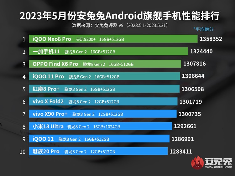 Daftar HP Terkencang AnTuTu Daftar HP Android Terkencang AnTuTu Mei 2023