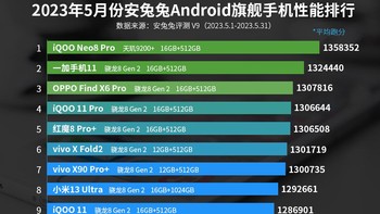 Berikut daftar lengkap 10 HP Android flagship terkencang sepanjang Mei 2023, lengkap dengan konfigurasi chipset, RAM, dan storage yang digunakan. Foto: AnTuTu