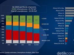 HP Flagship Terlaris di Dunia Sepanjang Q1 2023, Kamu Pakai yang Mana?