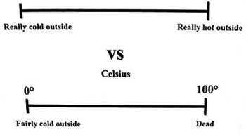 Perbandingan Fahrenheit, Celsius, dan Kelvin. Foto: Separate-Cash856 via Bored Panda
