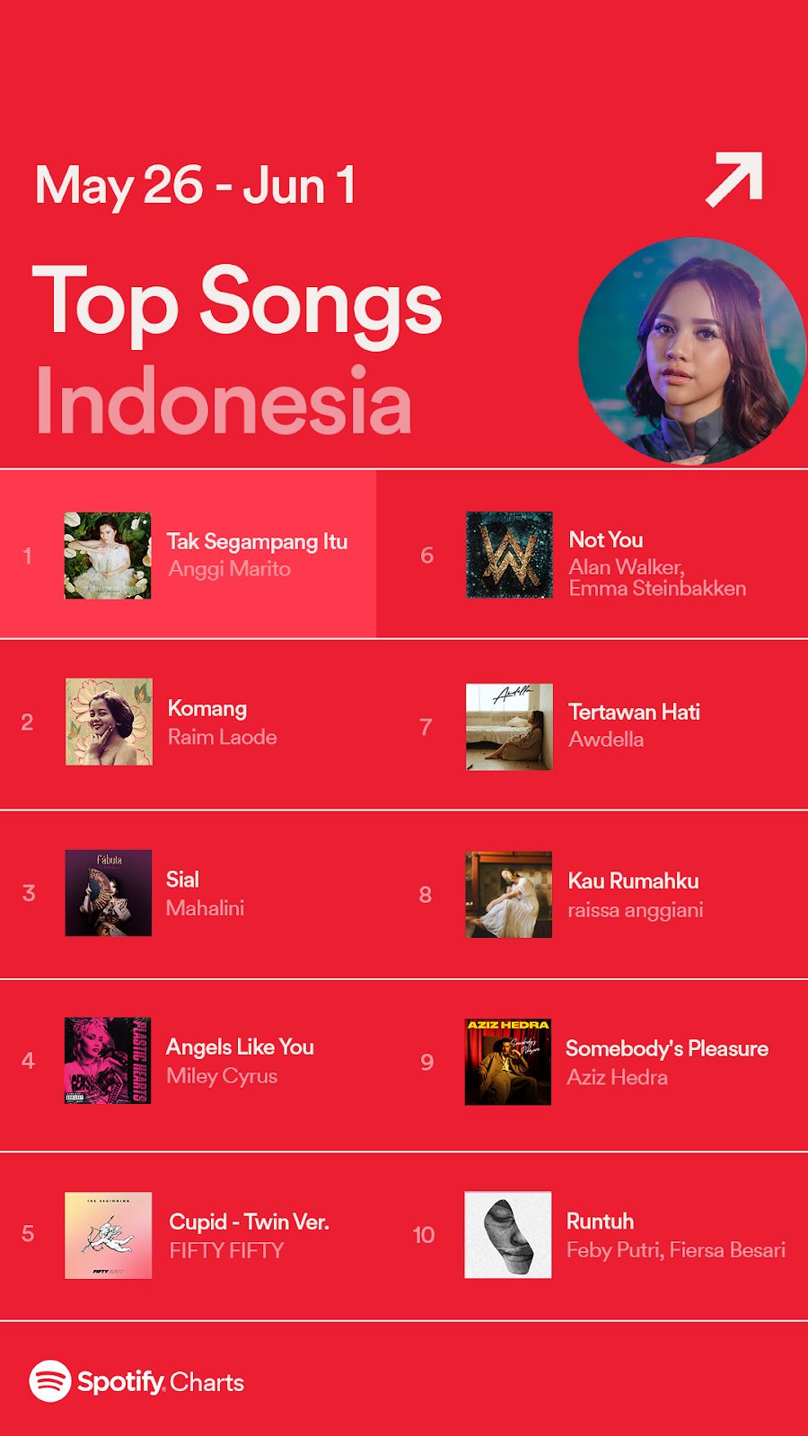 Top Songs Indonesia Spotify periode 26 Mei - 1 Juni 2023.