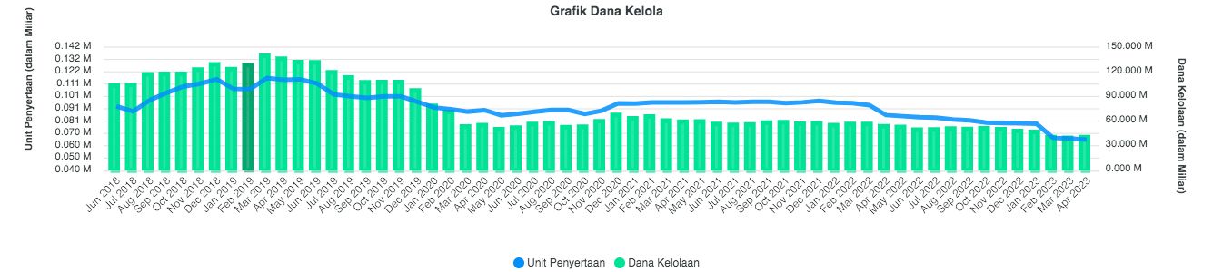 Dana kelolaan Simas Syariah Unggulan