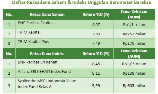 Sumber: Tim Analis Bareksa, Return NAV 30 Mei 2023