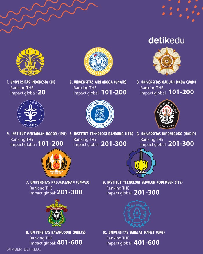 Infografis Ptn Pts Terbaik Di Indonesia Versi The Impact Rankings 2023 