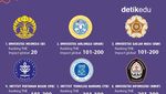 Infografis: PTN-PTS Terbaik di Indonesia Versi THE Impact Rankings 2023