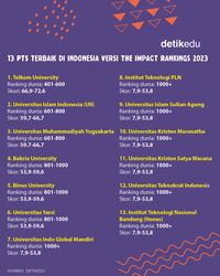 Infografis: PTN-PTS Terbaik Di Indonesia Versi THE Impact Rankings 2023