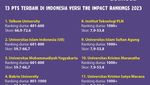 Infografis: PTN-PTS Terbaik di Indonesia Versi THE Impact Rankings 2023