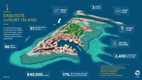 Pulau Surga ini bakal membentang lebih dari 84 hektar dan diproyeksikan bisa menarik 2.400 pengunjung per hari pada tahun 2028.