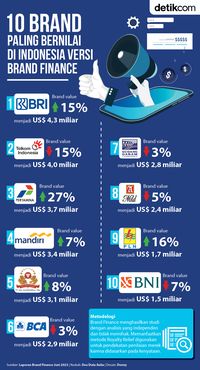 10 Brand Paling Bernilai Di Indonesia, Apa Saja?