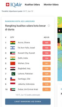 Kualitas Udara Jakarta Termasuk 'Tidak Sehat' Di Dunia Menurut IQAir