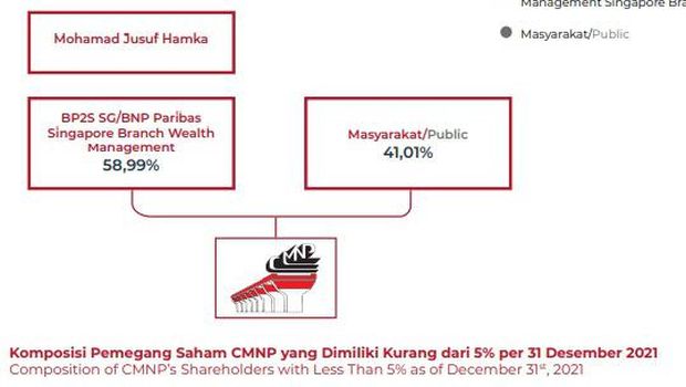 Laporan Tahunan CMNP. (Dok. CMNP)