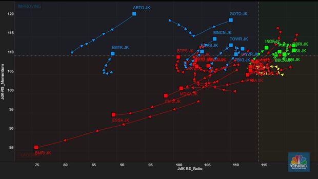 Grafik rotasi pergerakan harga saham tiap konstituen indeks IDX30