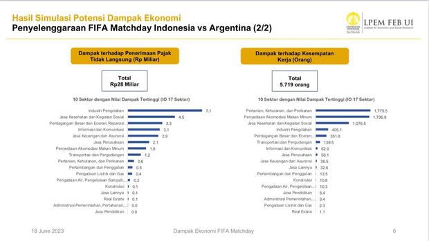 Dampak ekonomi FIFA Matchday Indonesia vs Argentina. (Dok. Data LPEM UI)