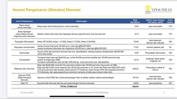 Dampak ekonomi FIFA Matchday Indonesia vs Argentina. (Dok. Data LPEM UI)