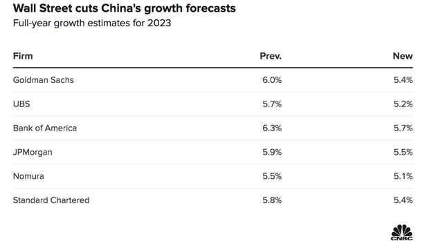 Wall Street memangkas perkiraan pertumbuhan China. (CNBC)