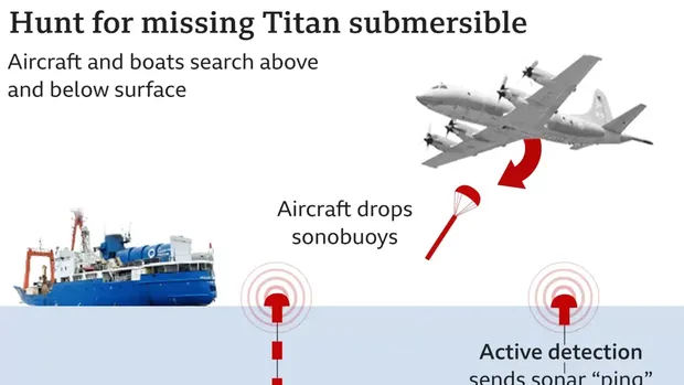 Kapal selam wisata Titanic