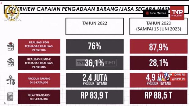 Komisi XI DPR RI RDP dengan Kepala LKPP. (Tangkapan Layar Youtube Komisi XI DPR RI Channel)